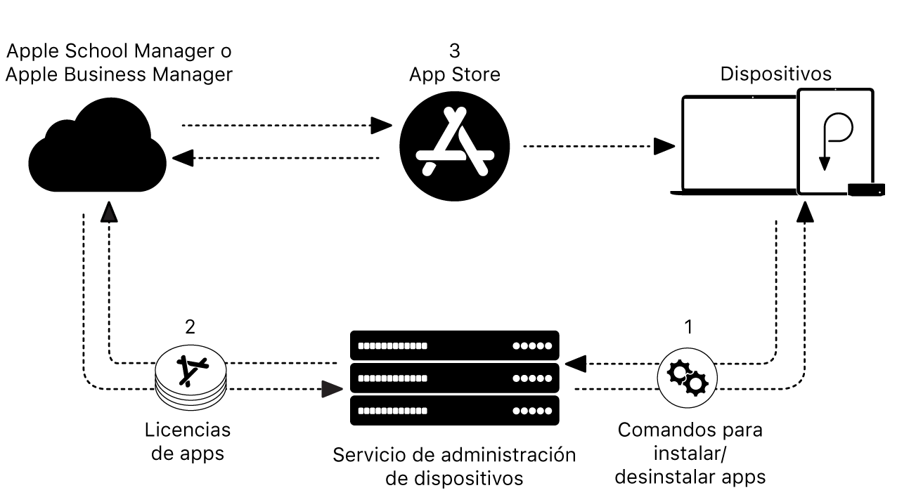 Un diagrama que muestra cómo un servicio de administración de dispositivos instala o elimina apps.