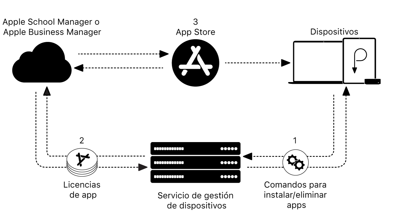 Un diagrama que muestra cómo un servicio de gestión de dispositivos instala o elimina apps.