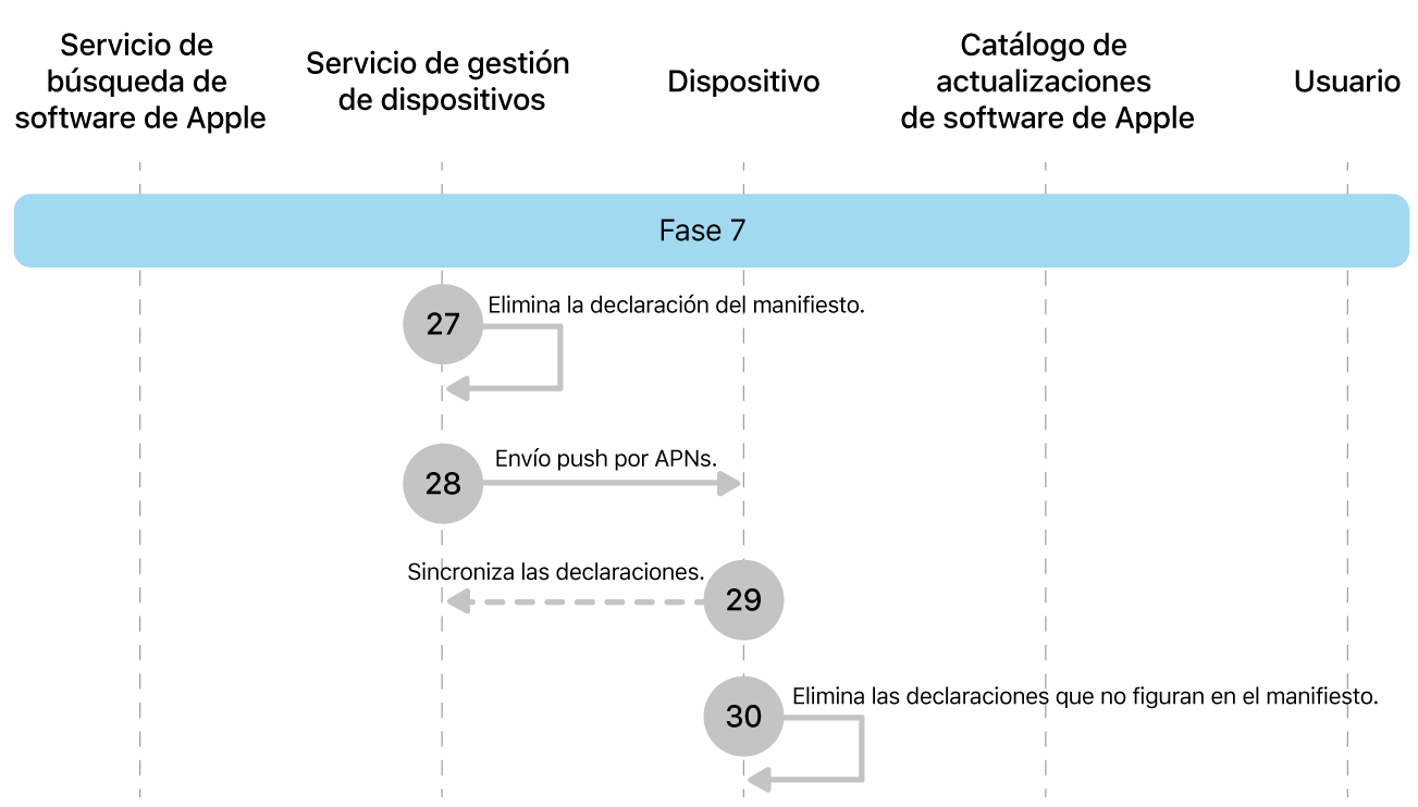 Fase 7 con los pasos del 27 al 30 de la imposición de una actualización de software de Apple.