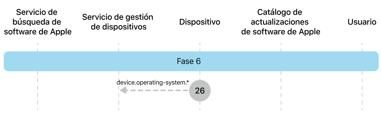Fase 6 con el paso 26 de la imposición de una actualización de software de Apple.