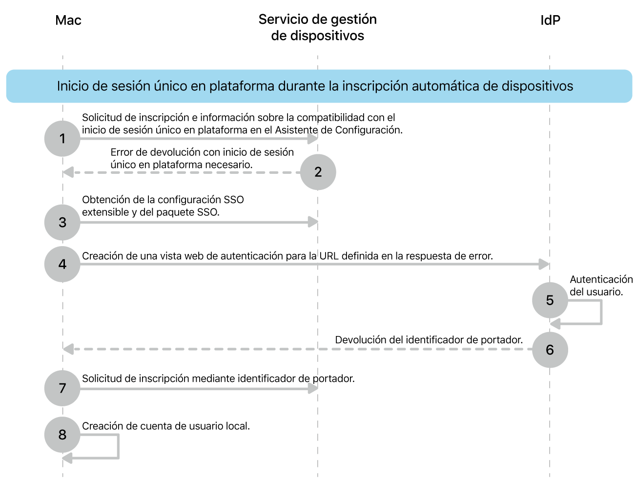 El SSO en plataforma durante el proceso de inscripción automatizada de dispositivos.