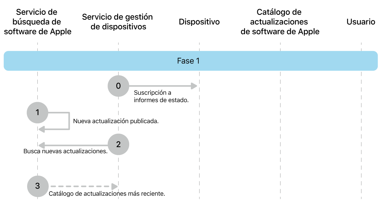 Fase 1 con los pasos del 0 al 3 de la imposición de una actualización de software de Apple.