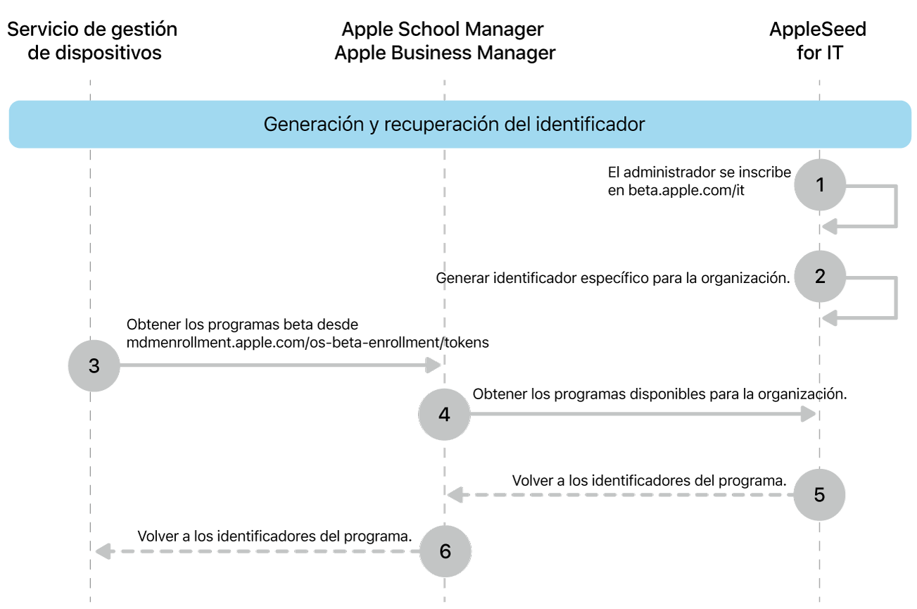 El flujo del identificador del programa beta para probar las actualizaciones de software.