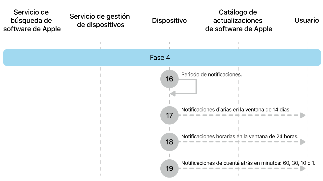 Fase 4 con los pasos del 16 al 19 de la imposición de una actualización de software de Apple.