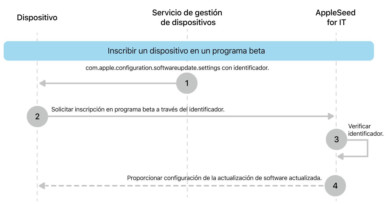 El proceso de inscripción beta para probar las actualizaciones de software.
