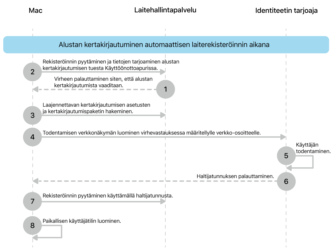 Alustan kertakirjautuminen automaattisen laiterekisteröinnin aikana.