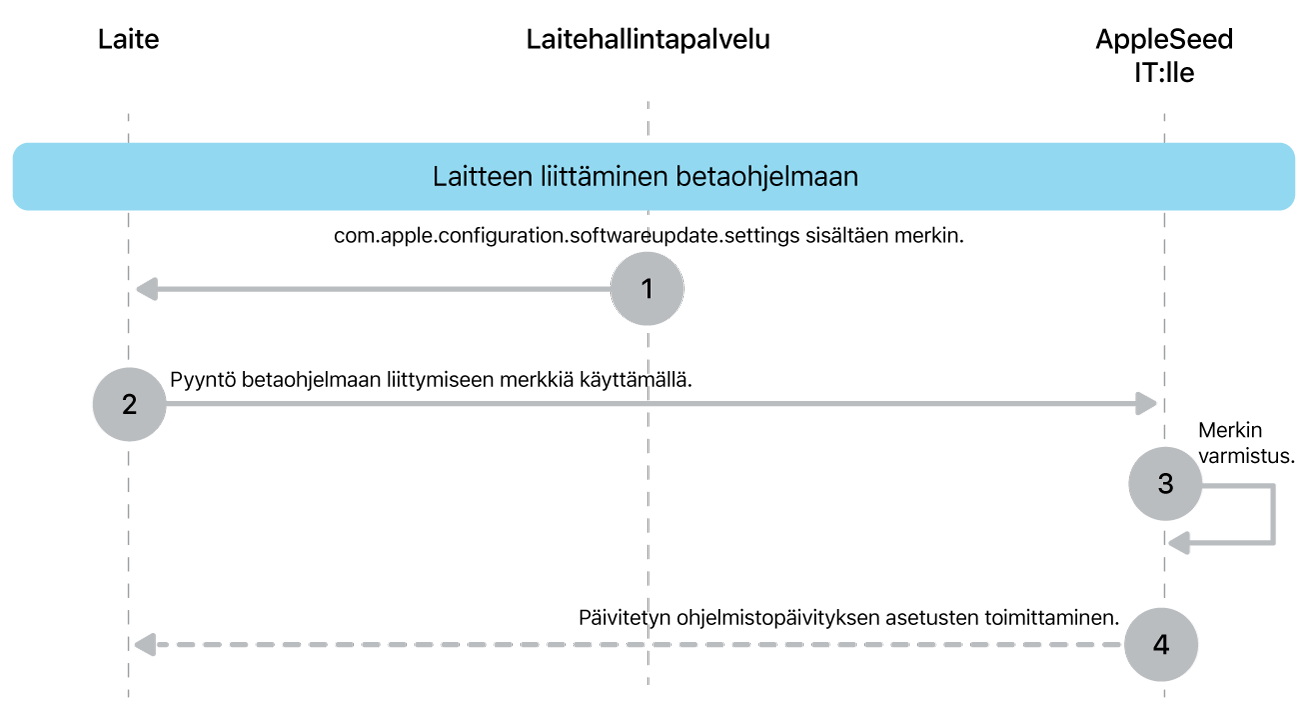 Ohjelmistopäivitysten testauksen betarekisteröintiprosessi.
