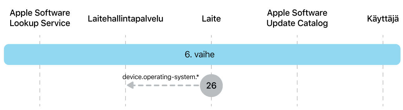Vaiheessa 6 näkyy Applen ohjelmistopäivityksen toteutuksen vaihe 26.