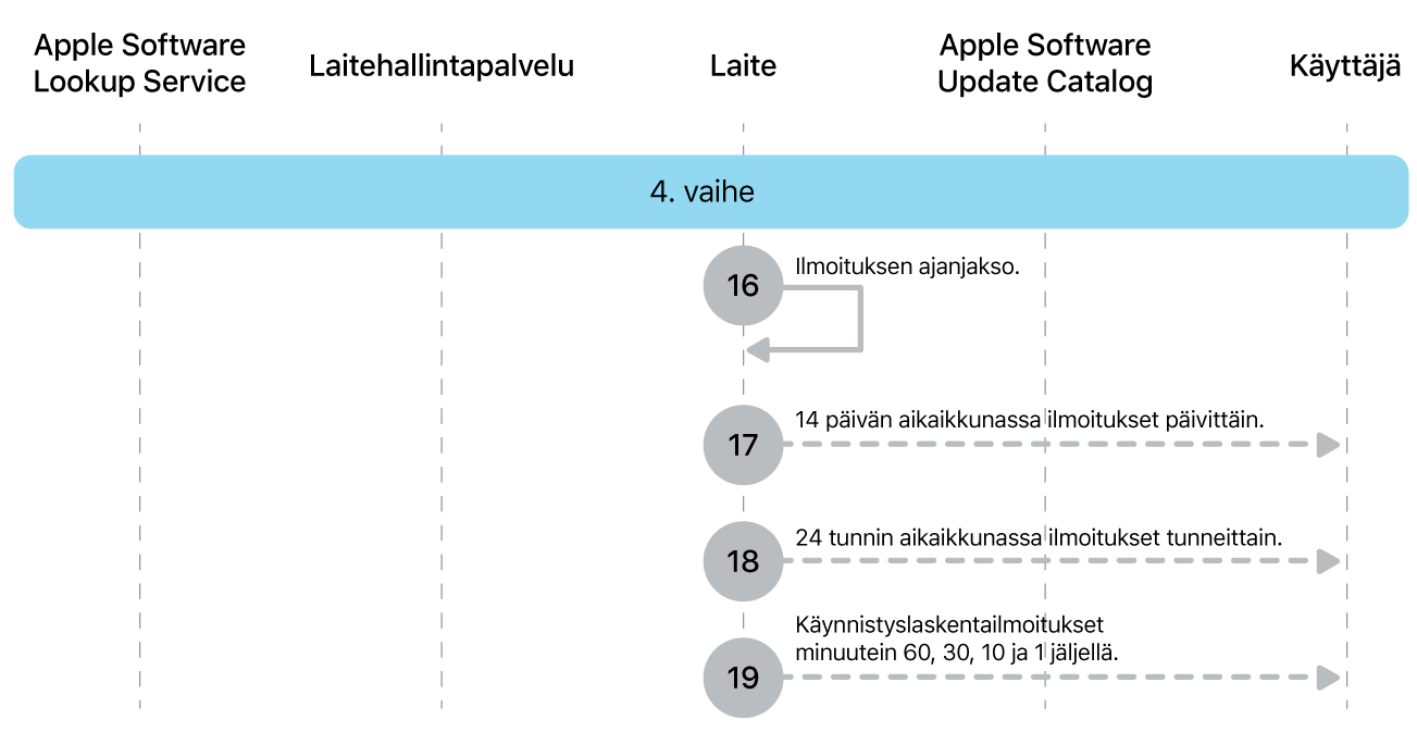 Vaiheessa 4 näkyvät Applen ohjelmistopäivityksen toteutuksen vaiheet 16–19.