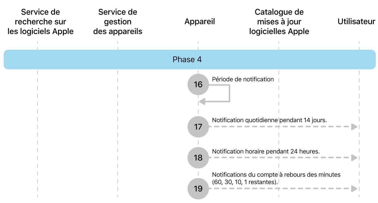 Phase 4 montrant les étapes 16 à 19 de l’application de la mise à jour logicielle d’Apple.