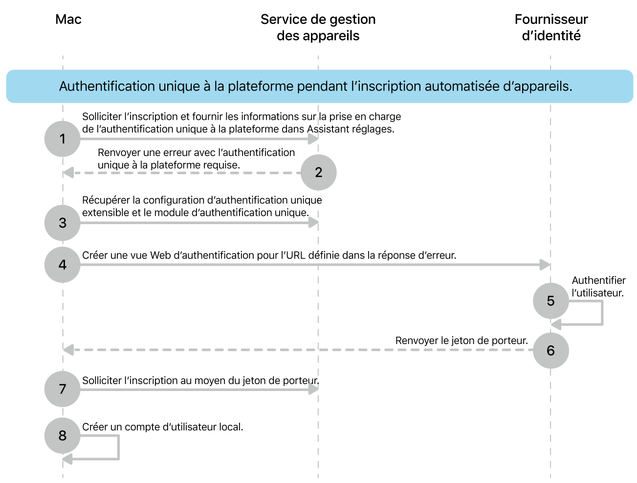 L’authentification unique à la plateforme pendant le processus d’inscription automatisée des appareils