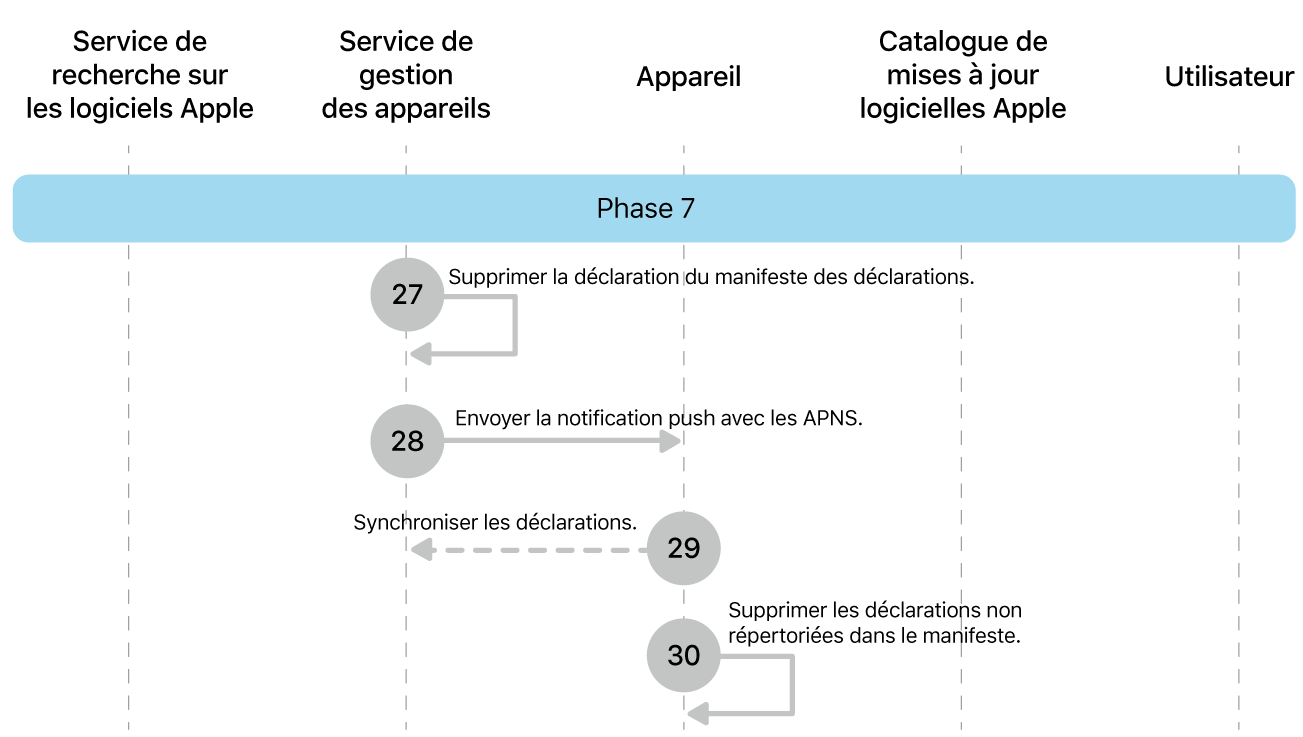 Phase 7 montrant les étapes 27 à 30 de l’application de la mise à jour logicielle d’Apple.
