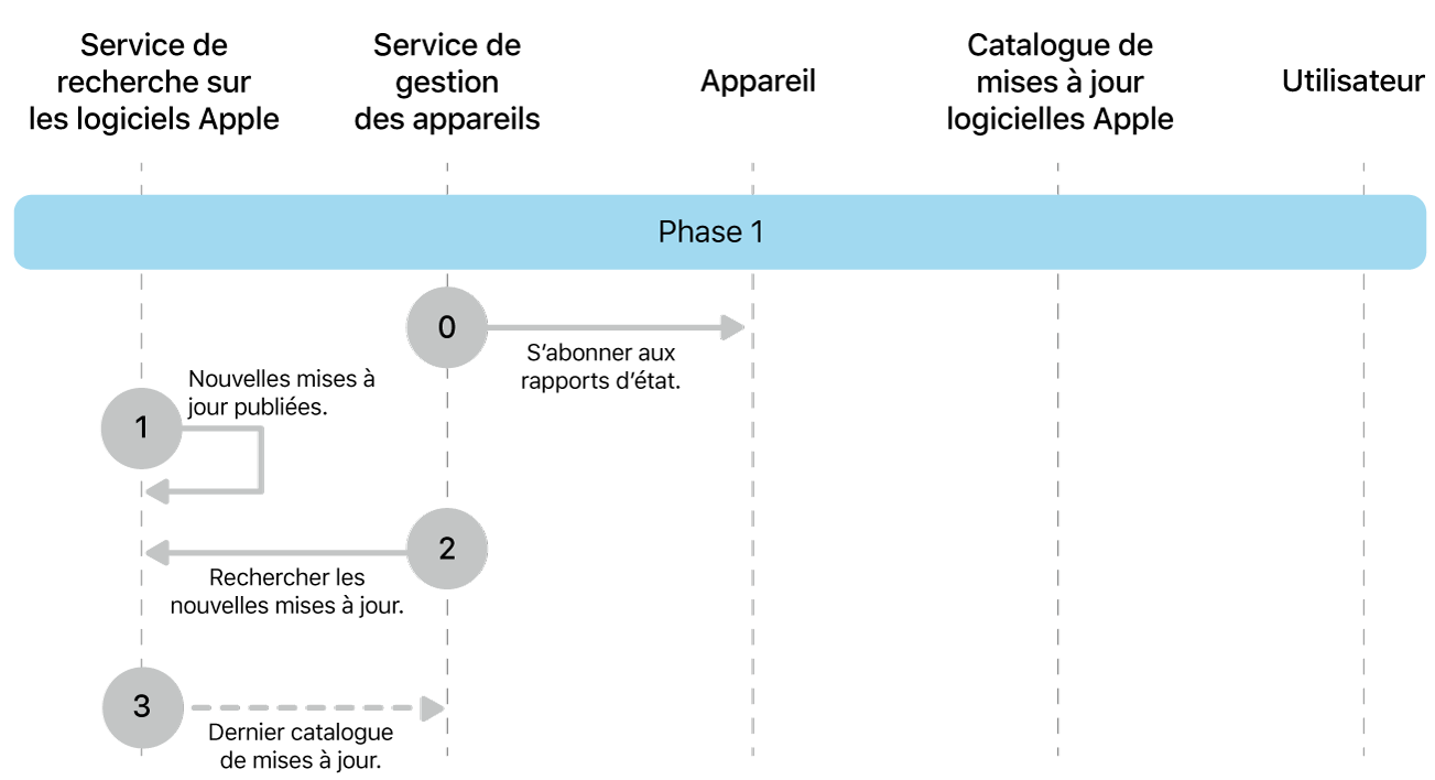 Phase 1 montrant les étapes 0 à 3 de l’application de la mise à jour logicielle d’Apple.