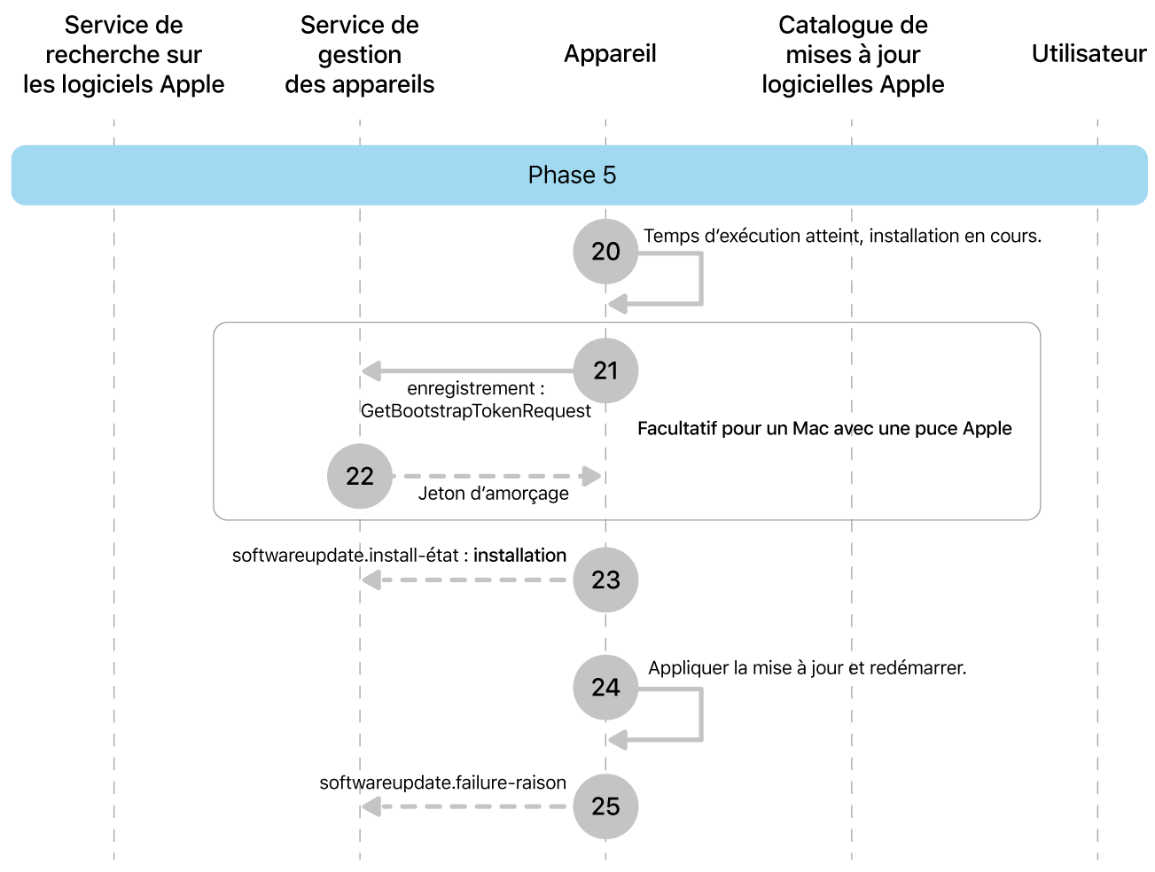 Phase 5 montrant les étapes 20 à 25 de l’application de la mise à jour logicielle d’Apple.