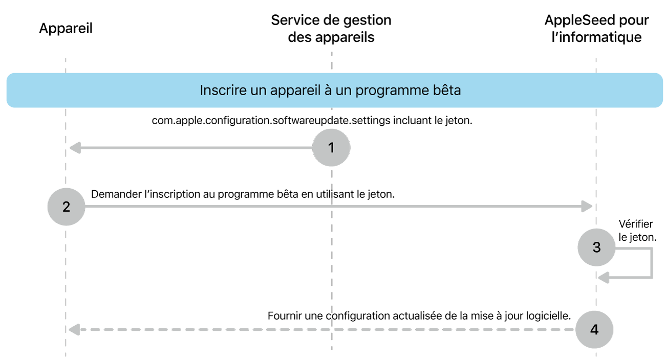Le processus d’inscription au programme bêta pour mettre à l’essai les mises à jour logicielles.