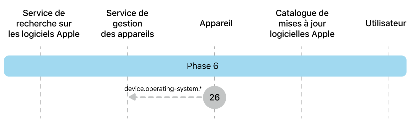 Phase 6 montrant l’étape 26 de l’application de la mise à jour logicielle d’Apple.