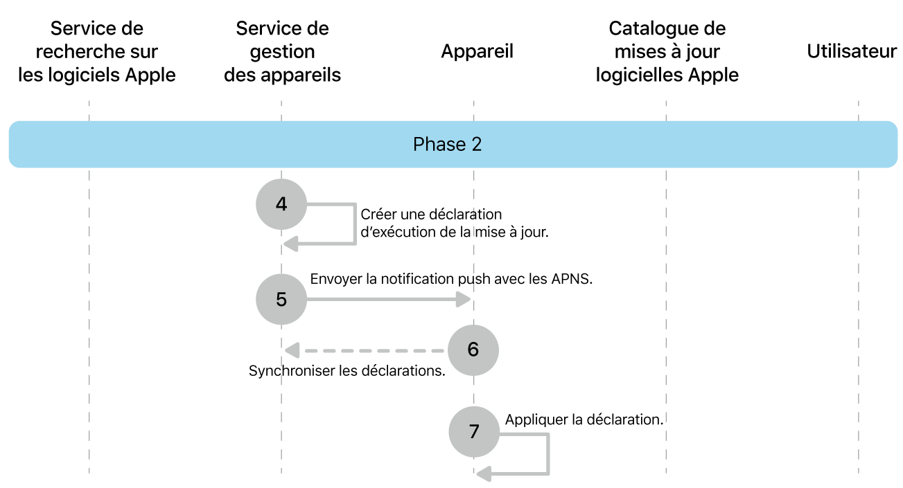 Phase 2 montrant les étapes 4 à 7 de l’application de la mise à jour logicielle d’Apple.