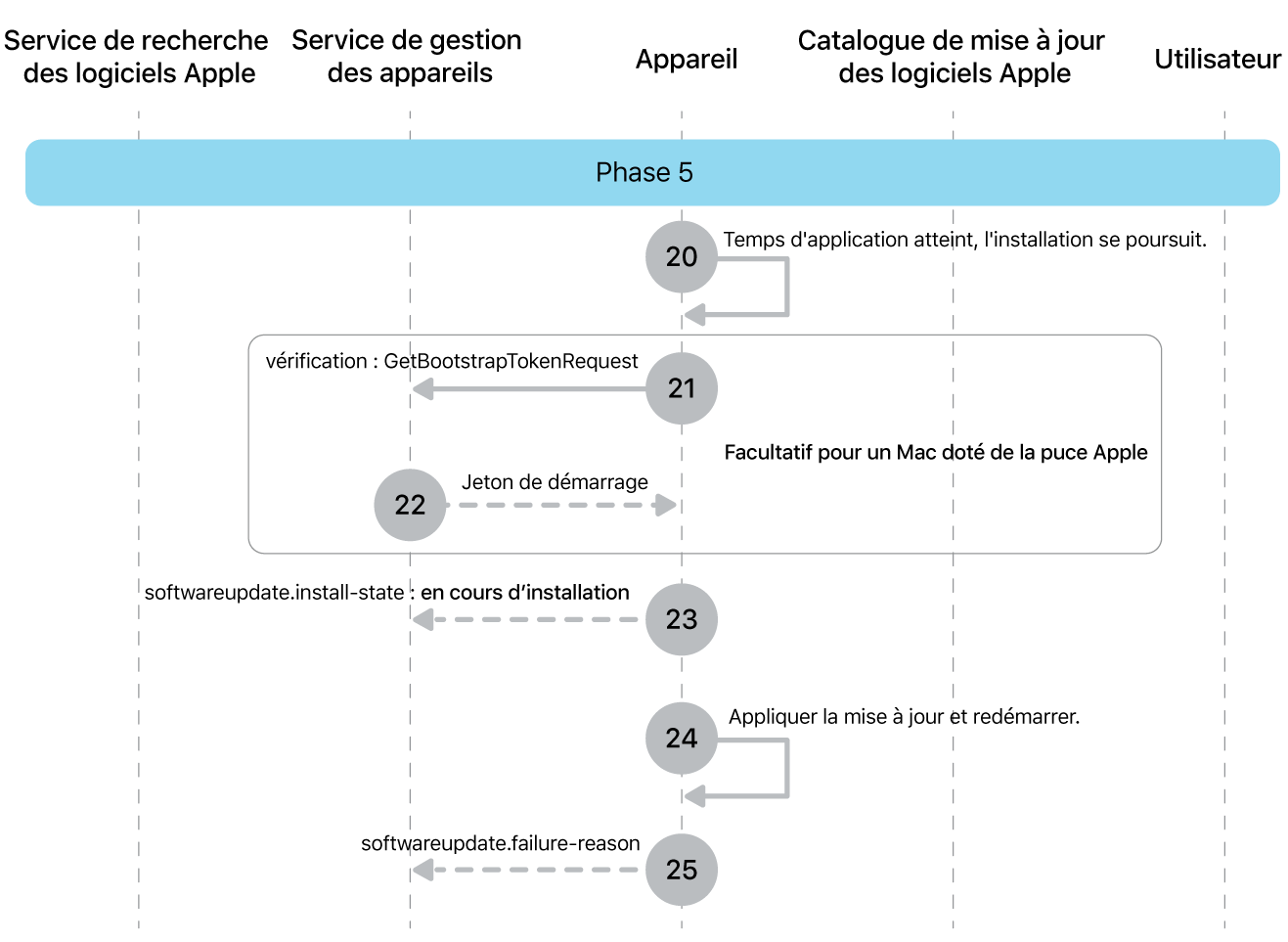 Phase 5 montrant les étapes 20 à 25 de la mise en application des mises à jour logicielles Apple.