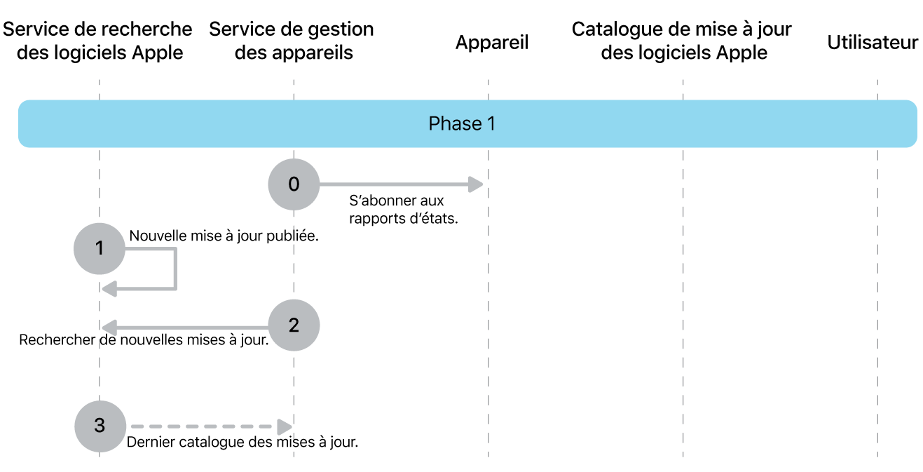 Phase 1 montrant les étapes 0 à 3 de la mise en application des mises à jour logicielles Apple.