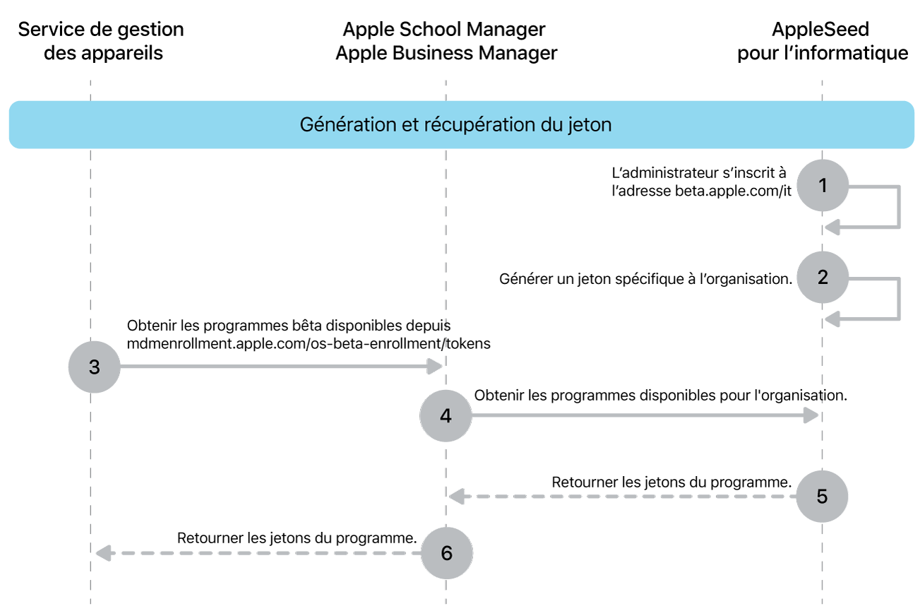 Le flux des jetons de programme bêta pour tester les mises à jour logicielles.
