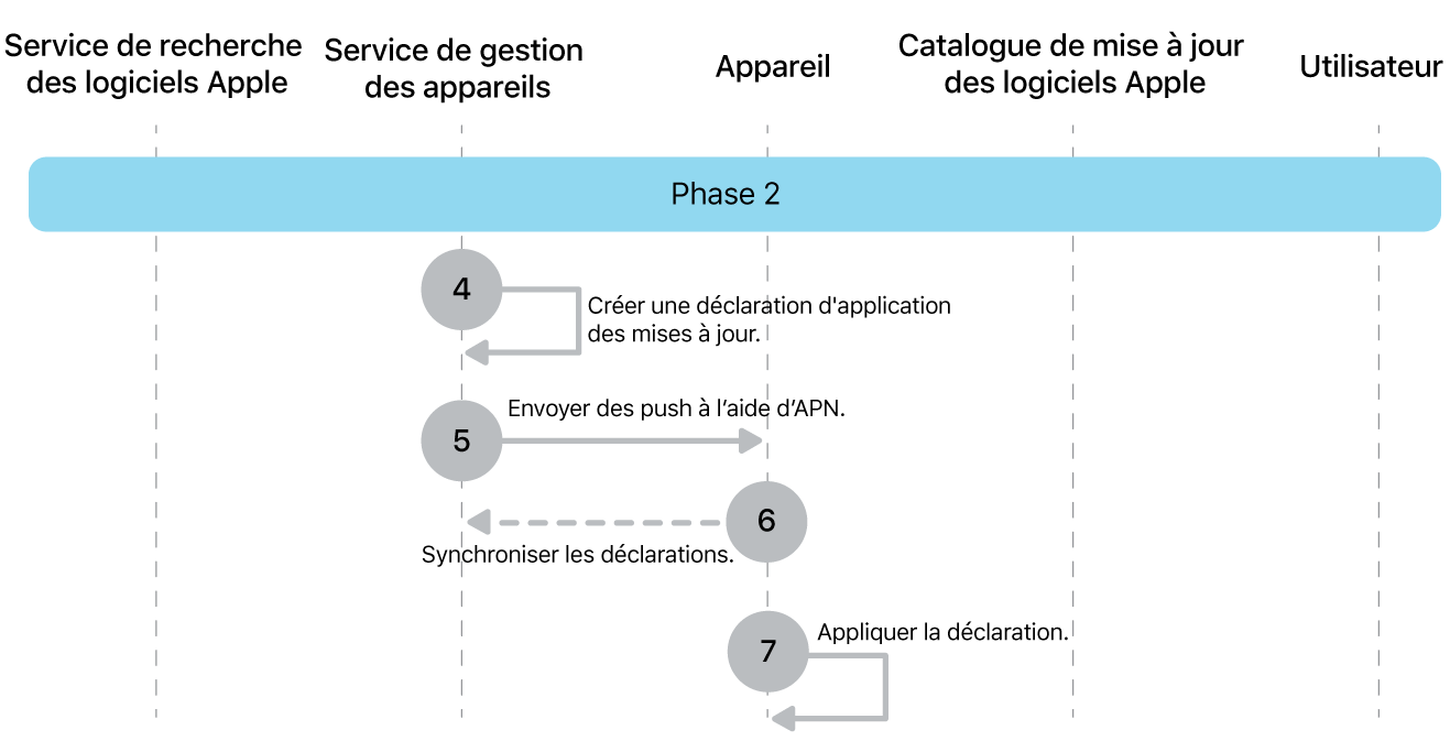 Phase 2 montrant les étapes 4 à 7 de la mise en application des mises à jour logicielles Apple.