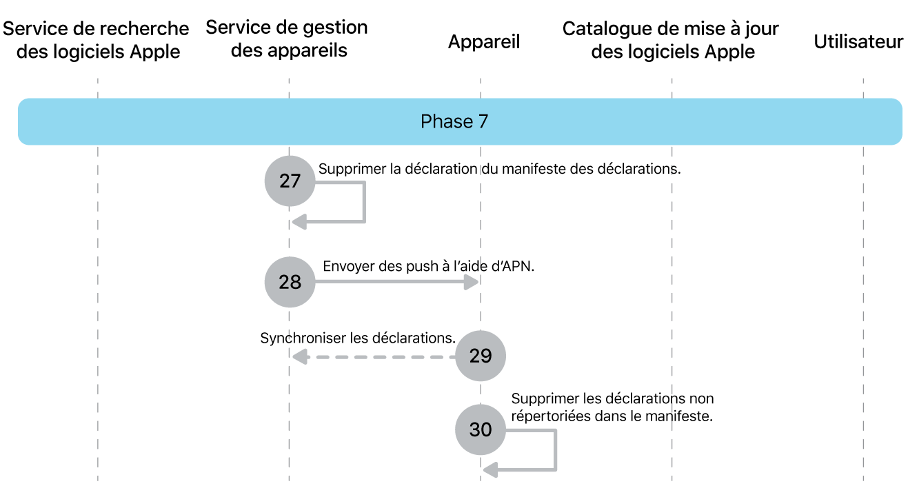 Phase 7 montrant les étapes 27 à 30 de la mise en application des mises à jour logicielles Apple.