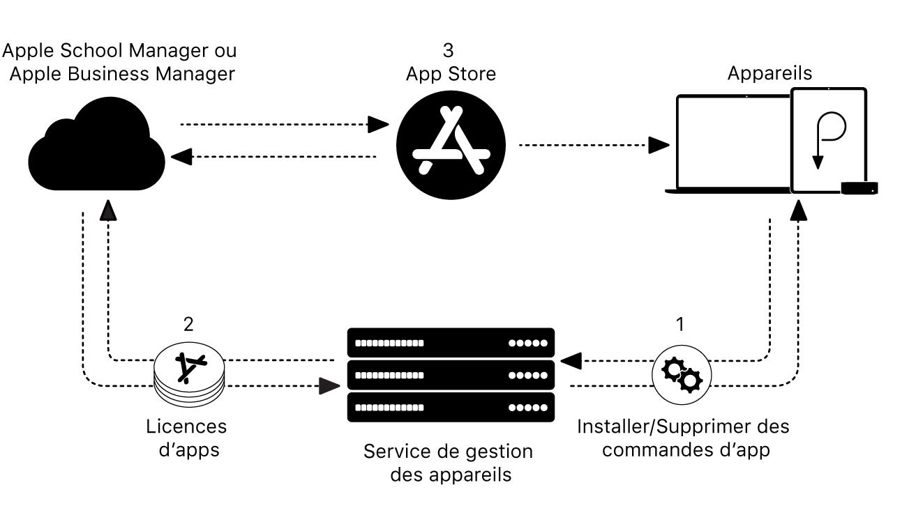 Un schéma illustrant comment un service de gestion des appareil installe ou supprime des apps.