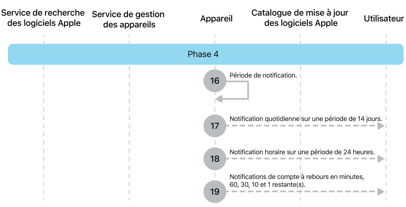 Phase 4 montrant les étapes 16 à 19 de la mise en application des mises à jour logicielles Apple.