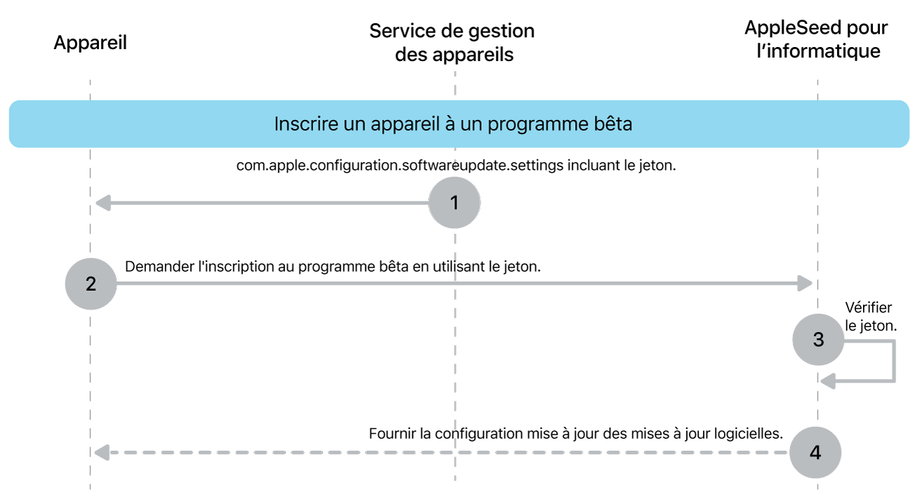 Le processus d’inscription aux programmes bêta pour tester les mises à jour logicielles.