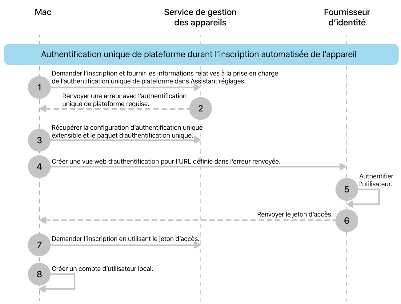 Authentification unique sur la plateforme pendant le processus d’inscription automatisée d’appareils.