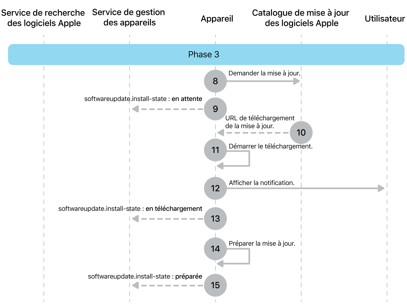 Phase 3 montrant les étapes 8 à 16 de la mise en application des mises à jour logicielles Apple.