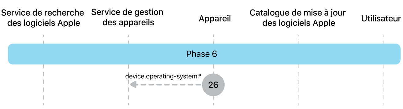 Phase 6 montrant l’étape 26 de la mise en application des mises à jour logicielles Apple.