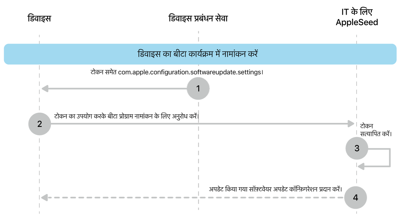 सॉफ़्टवेयर अपडेट का परीक्षण करने के लिए बीटा नामांकन प्रक्रिया।