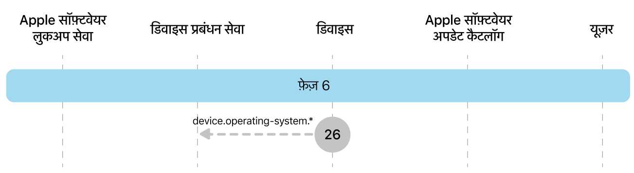 चरण 6 में Apple सॉफ़्टवेयर अपडेट इन्फ़ोर्समेंट का चरण 26 दिखाया गया है।