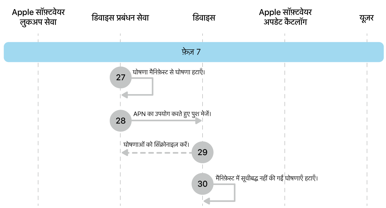 चरण 7 में Apple सॉफ़्टवेयर अपडेट इन्फ़ोर्समेंट के चरण 27 से 30 दिखाए गए हैं।