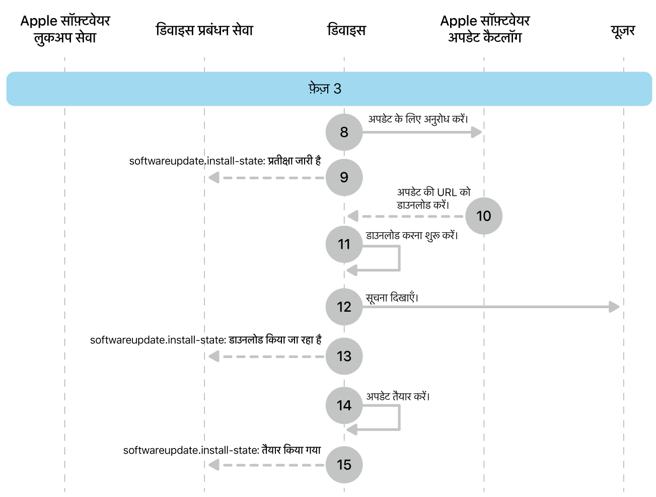 चरण 3 में Apple सॉफ़्टवेयर अपडेट इन्फ़ोर्समेंट के चरण 8 से 16 दिखाए गए हैं।