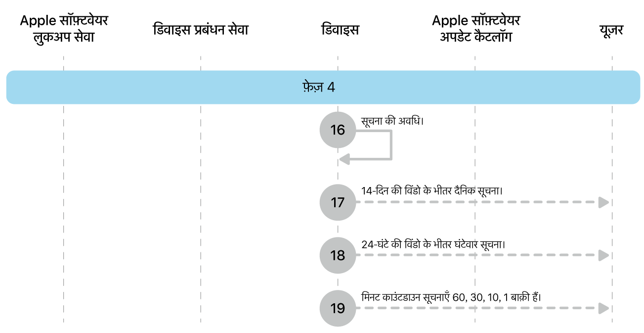 चरण 4 में Apple सॉफ़्टवेयर अपडेट इन्फ़ोर्समेंट के चरण 16 से 19 दिखाए गए हैं।
