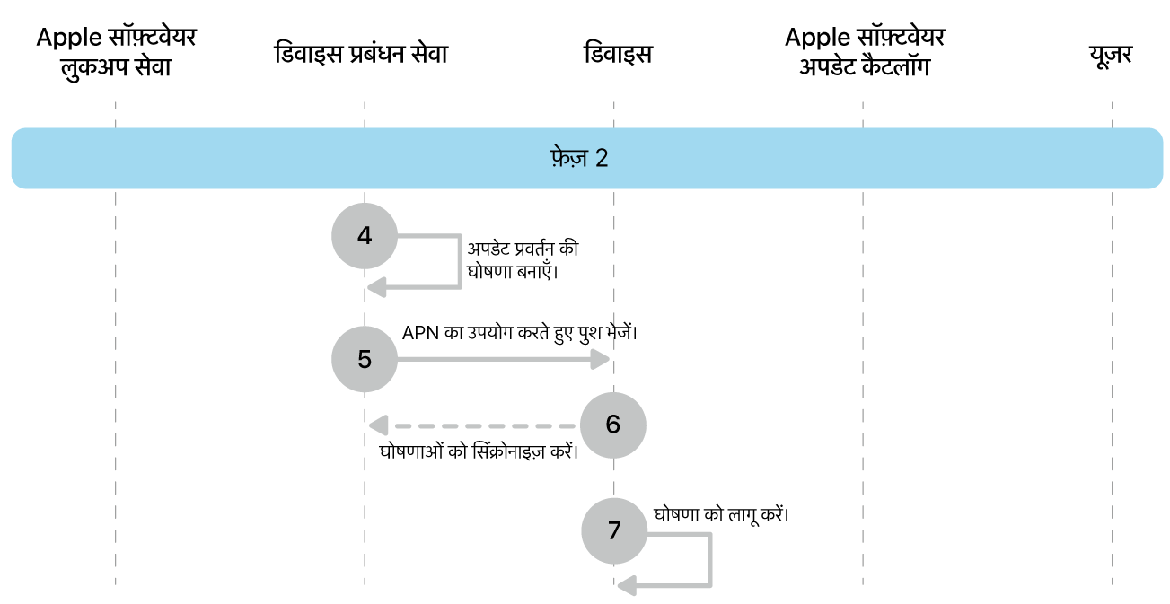 चरण 2 में Apple सॉफ़्टवेयर अपडेट इन्फ़ोर्समेंट के चरण 4 से 7 दिखाए गए हैं।