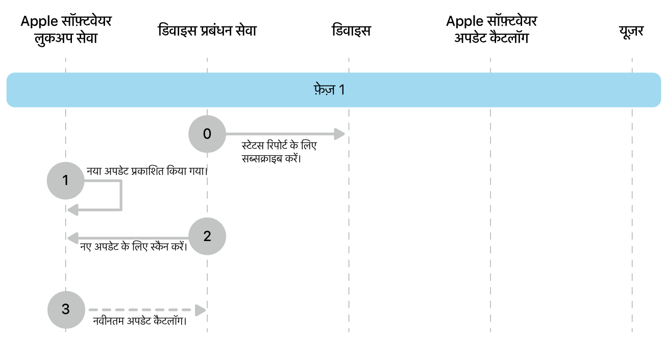 चरण 1 में Apple सॉफ़्टवेयर अपडेट इन्फ़ोर्समेंट के चरण 0 से 3 दिखाए गए हैं।