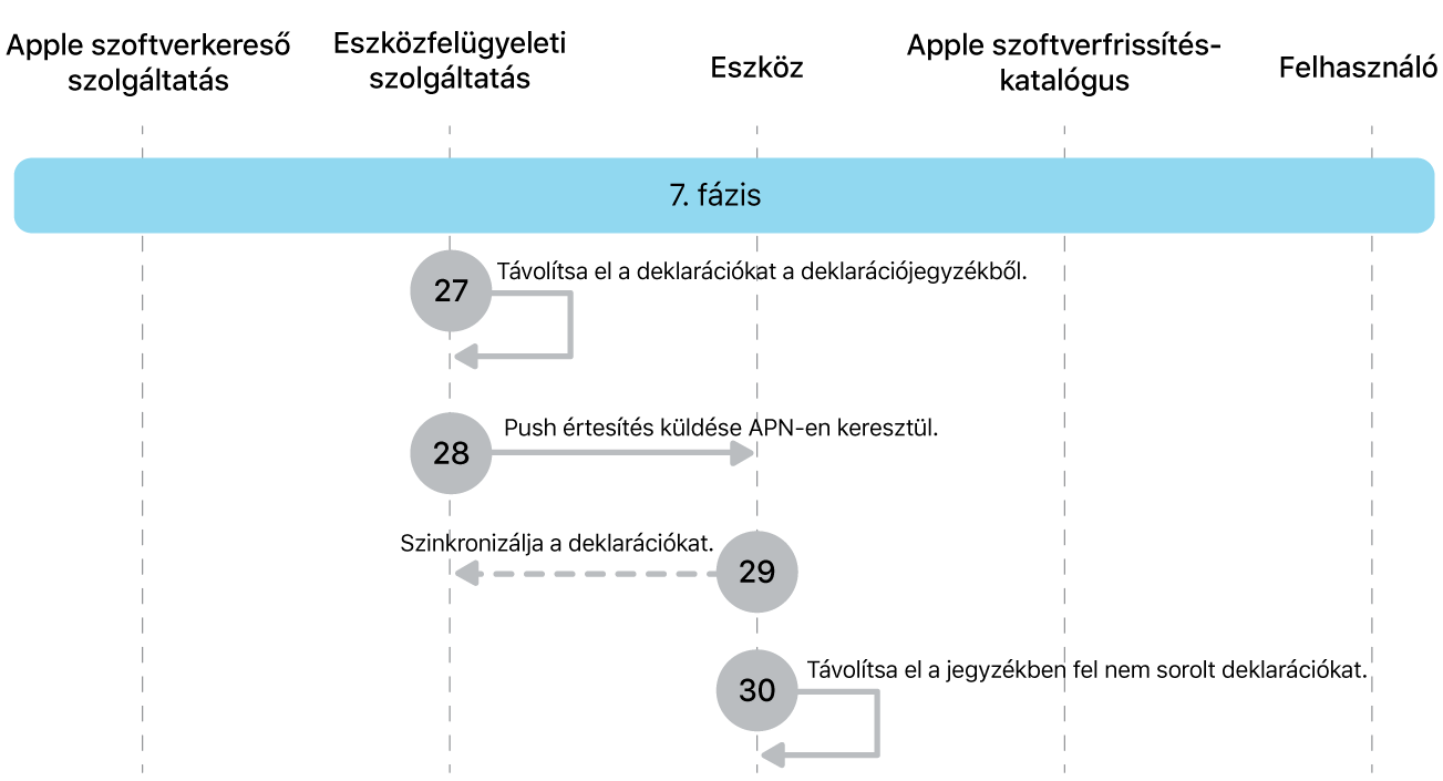 Az Apple-szoftverfrissítés-kényszerítés 27–30. lépéseit bemutató 7. fázis.