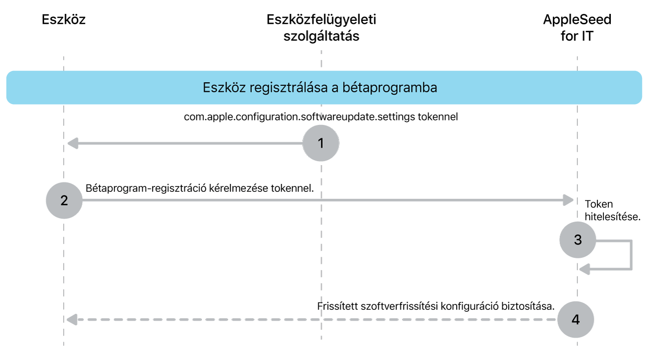 A szoftverfrissítések teszteléséhez elérhető bétaregisztrációs folyamat.