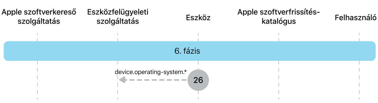 Az Apple-szoftverfrissítés-kényszerítés 26. lépését bemutató 6. fázis.