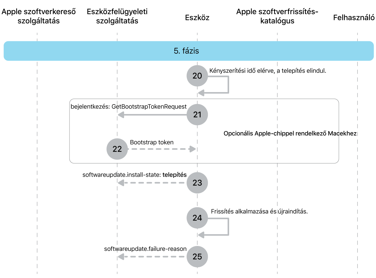 Az Apple-szoftverfrissítés-kényszerítés 20–25. lépéseit bemutató 5. fázis.
