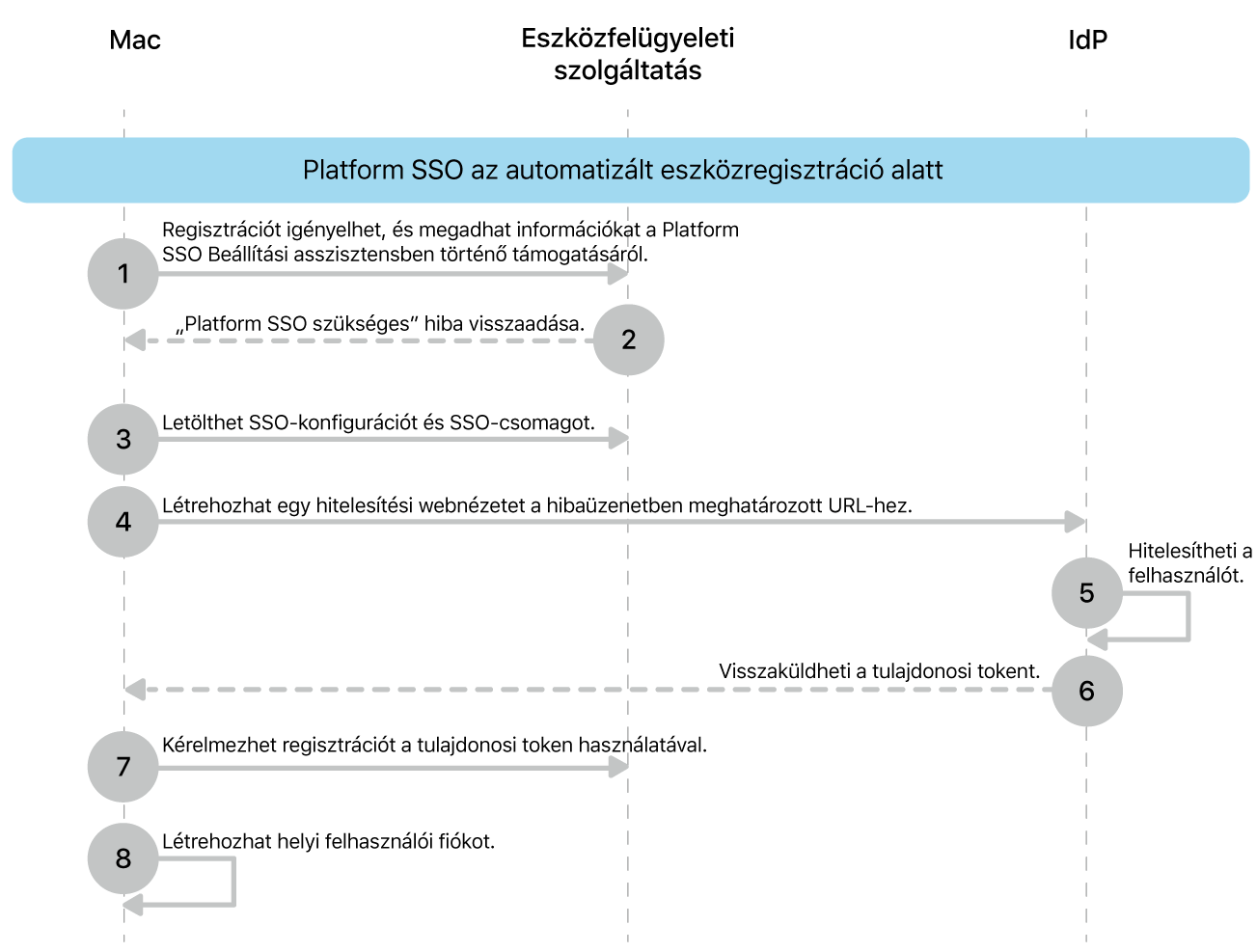 A Platform SSO az automatizált eszközregisztrációs folyamat során.