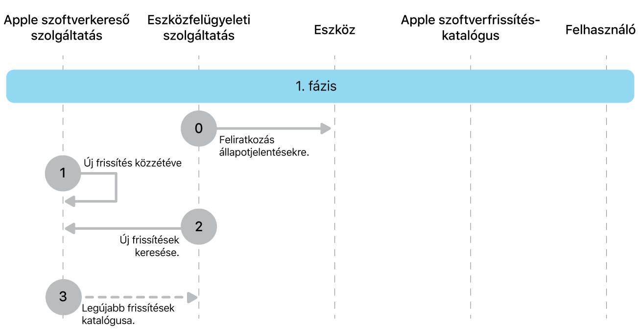 Az Apple-szoftverfrissítés-kényszerítés 0–3. lépéseit bemutató 1. fázis.