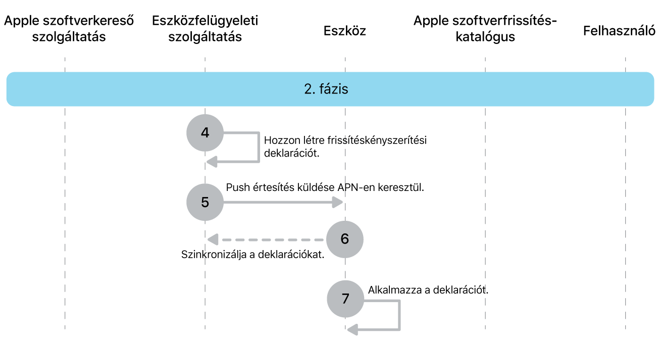 Az Apple-szoftverfrissítés-kényszerítés 4–7. lépéseit bemutató 2. fázis.