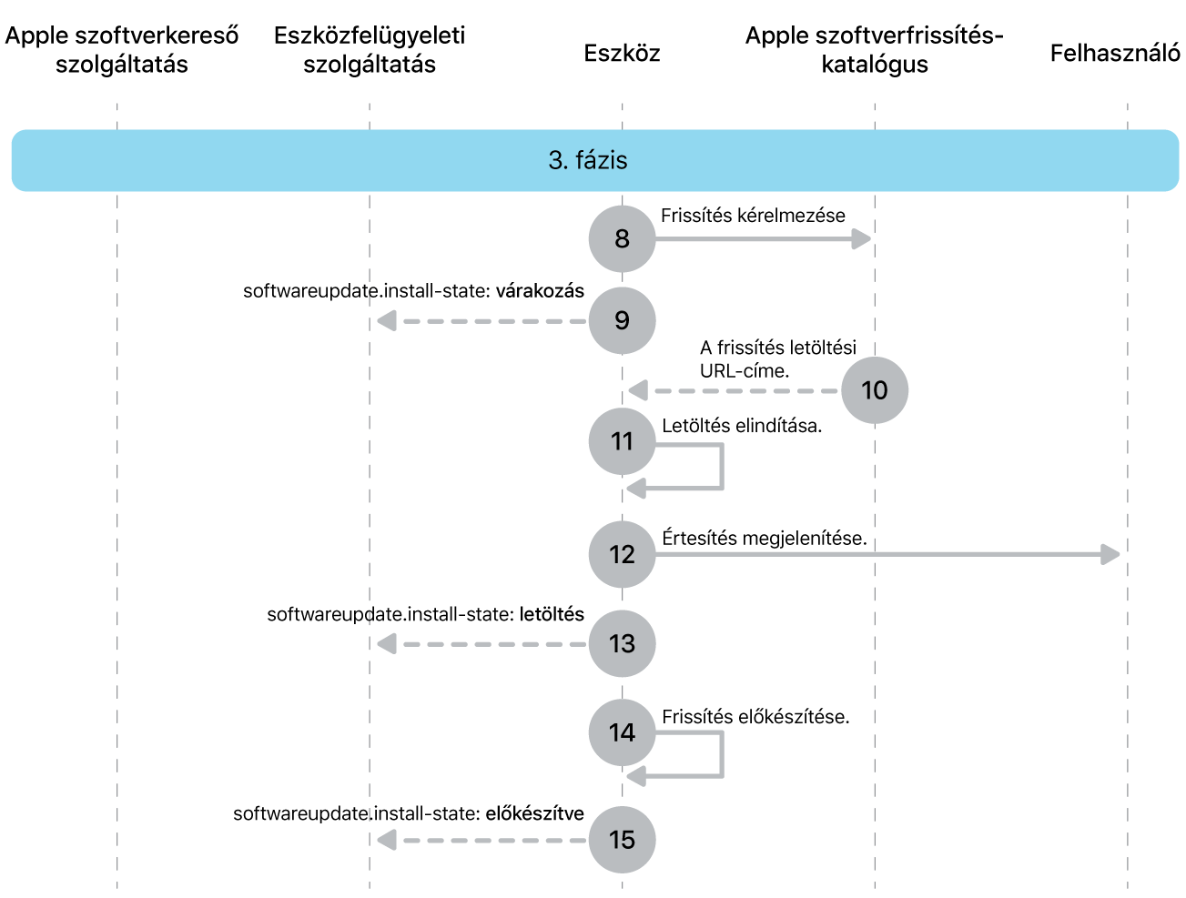 Az Apple-szoftverfrissítés-kényszerítés 8–16. lépéseit bemutató 3. fázis.