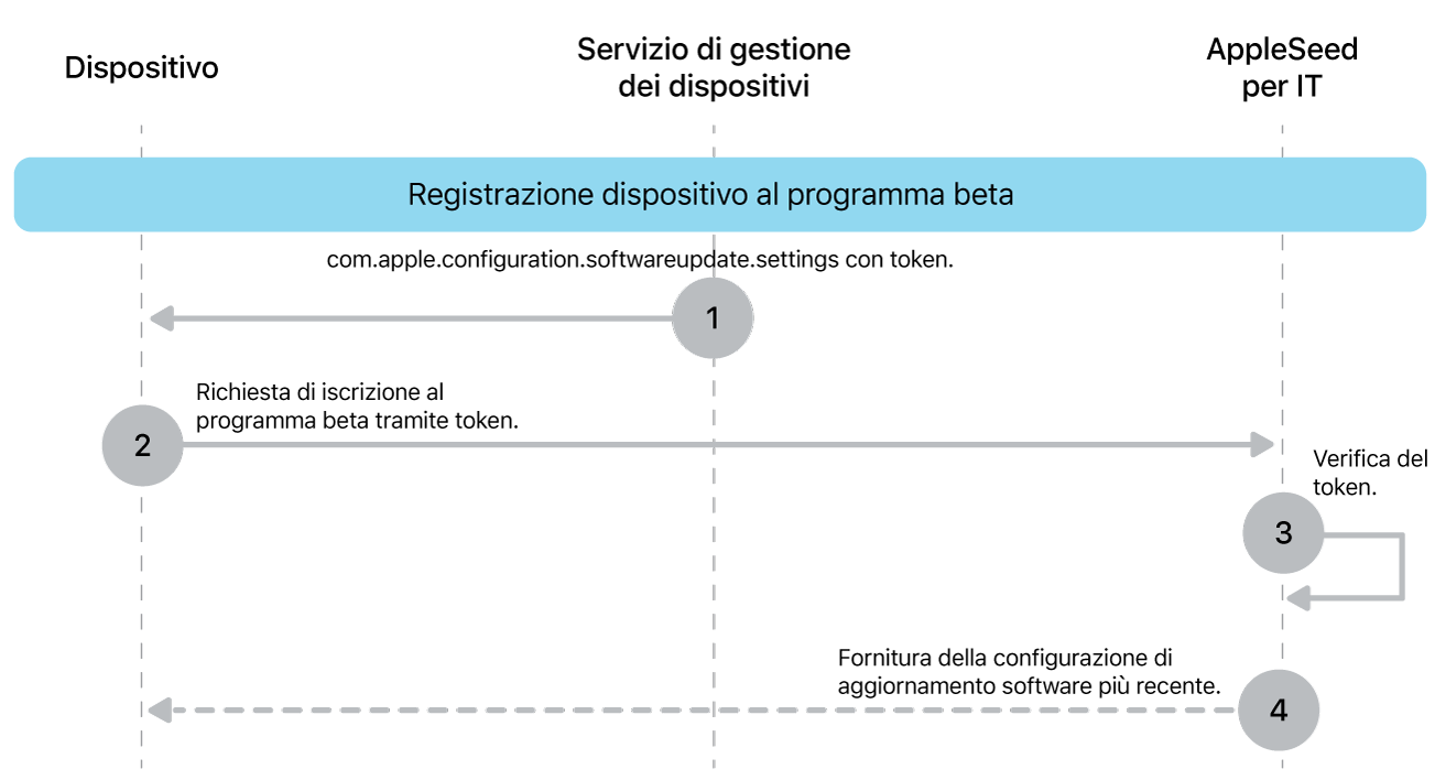 La procedura di registrazione alla versione beta per testare gli aggiornamenti software.