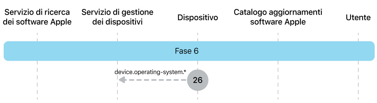 Fase 6 che mostra il passaggio 26 dell’imposizione dell’aggiornamento software Apple.
