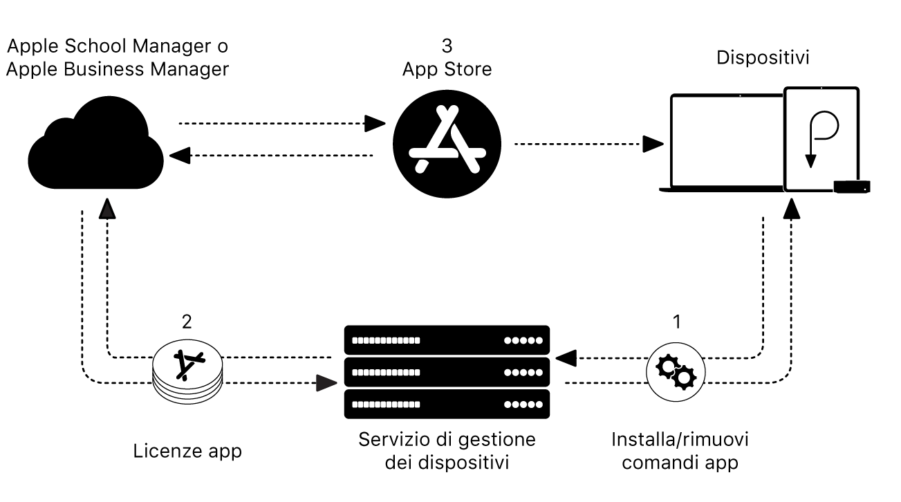 Un diagramma che mostra come un servizio di gestione dei dispositivi che installa o rimuove le app.